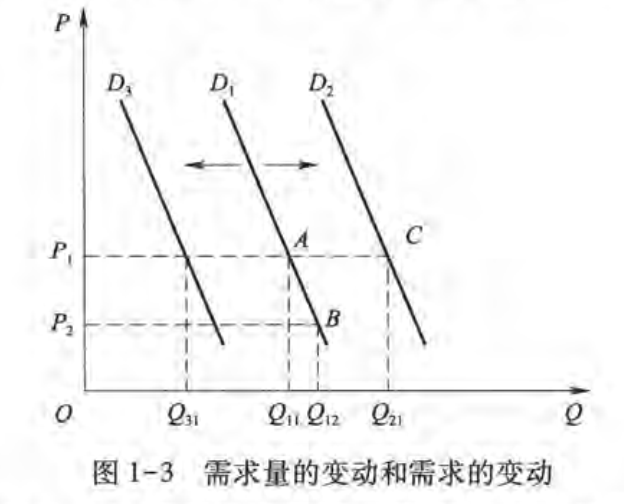 收入与价格对需求量的影响