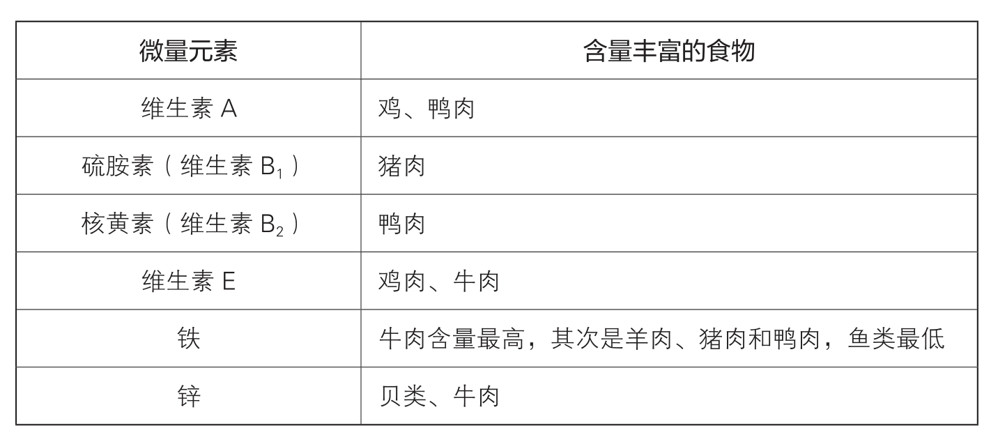 表4 动物类食物富含的微量元素对照