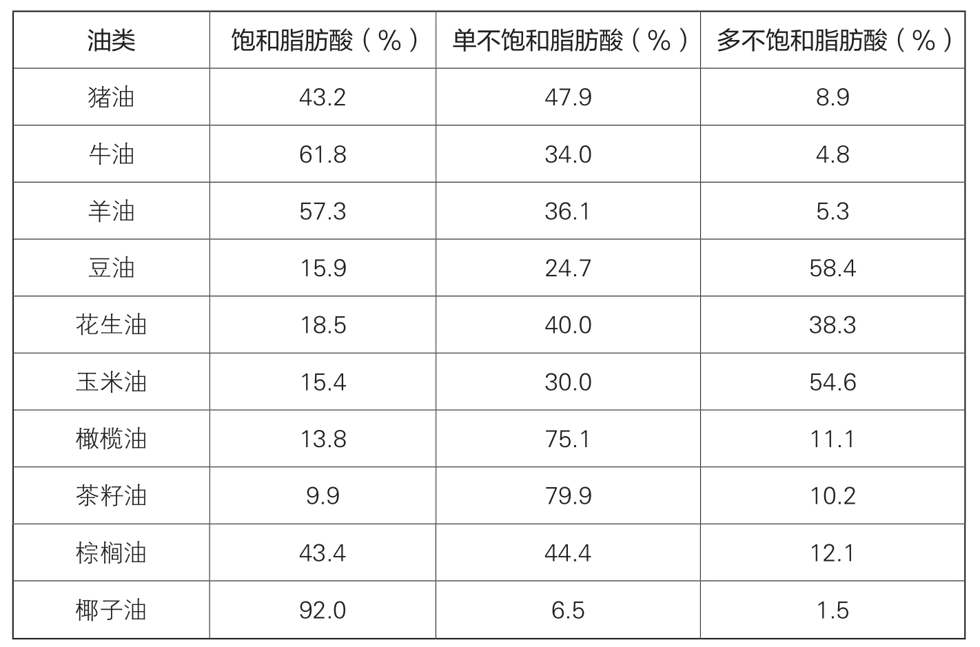 表5 油类食物中脂肪酸的含量比例