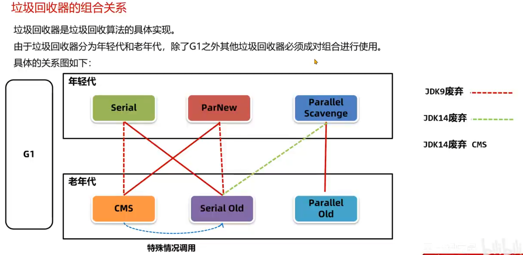 垃圾回收器的组合关系.png