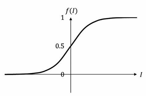 Standard sigmoid function | Download Scientific Diagram
