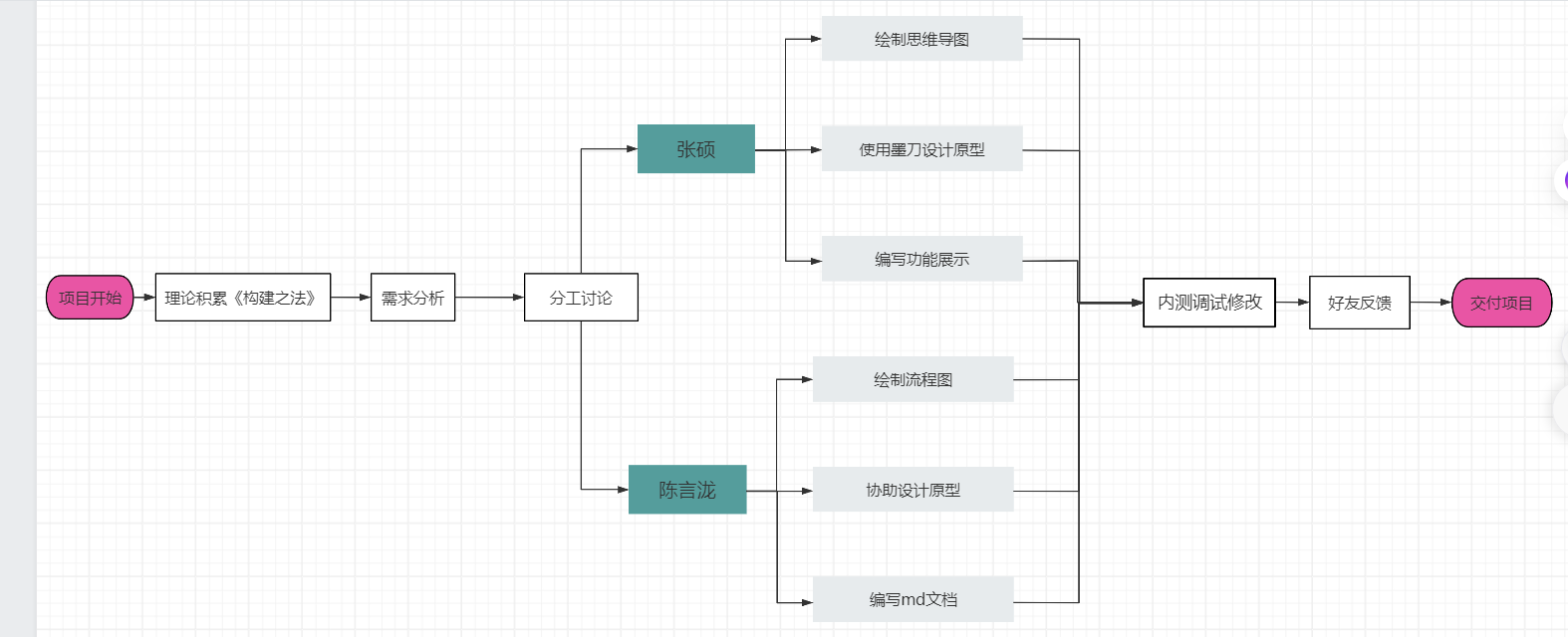 软件工程第一次结对作业《福大Team》