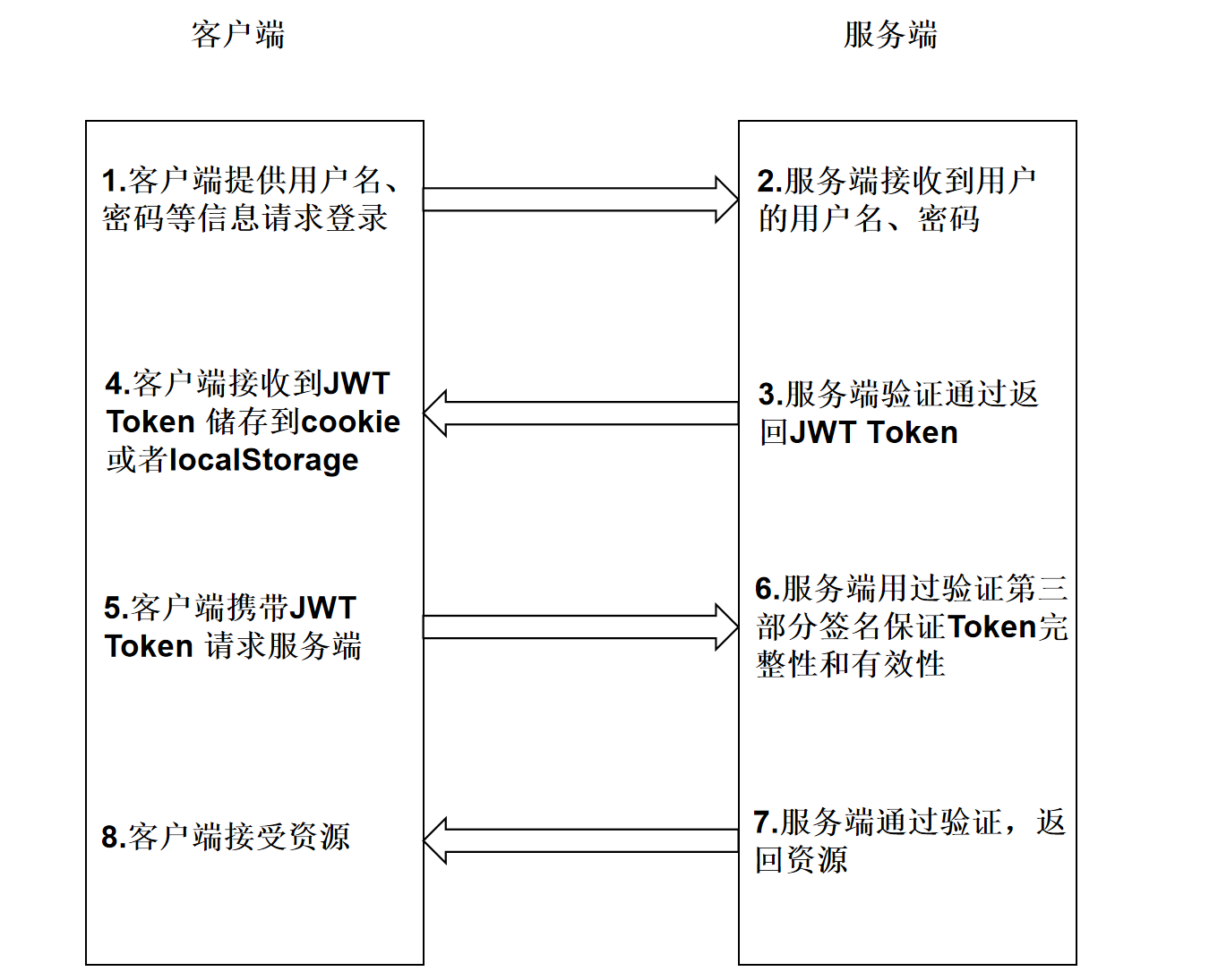 JWT漏洞复现和原理详解