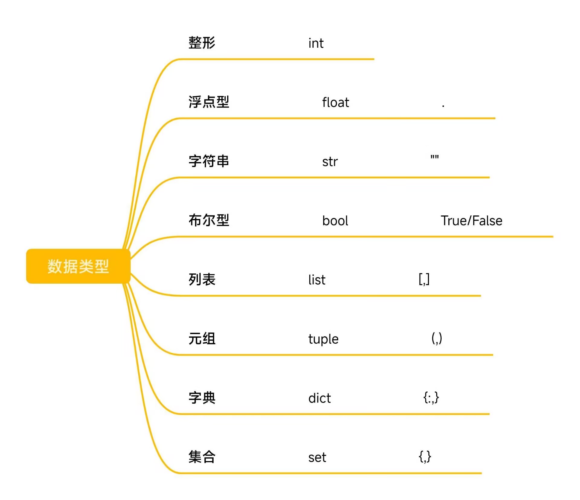 数据类型思维导图