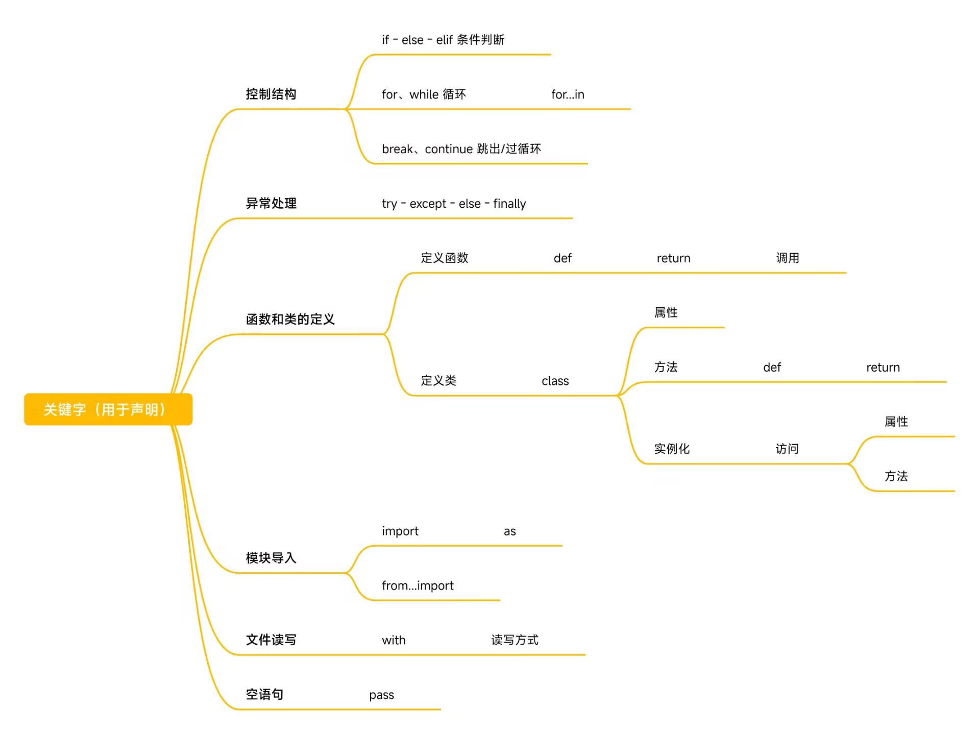 关键字思维导图