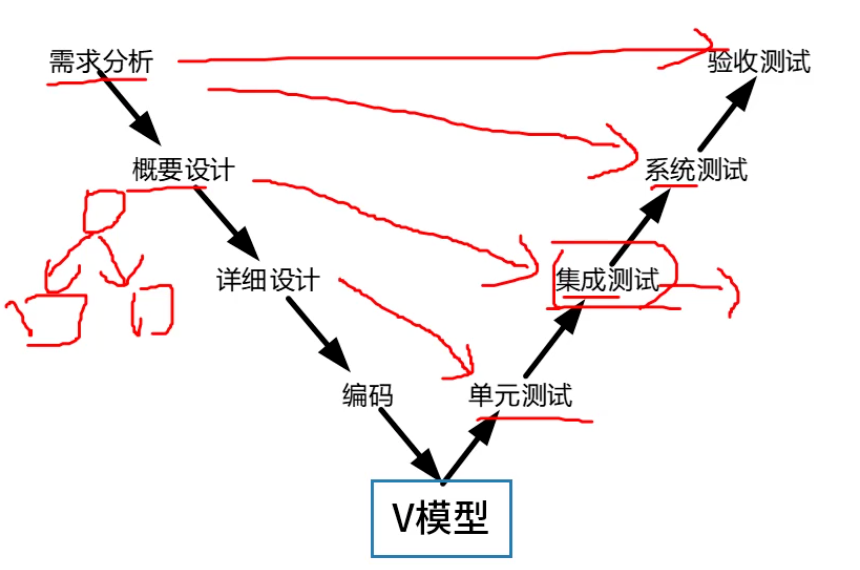 v模型