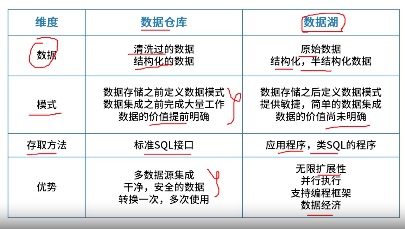 数据仓库与数据湖区别.png