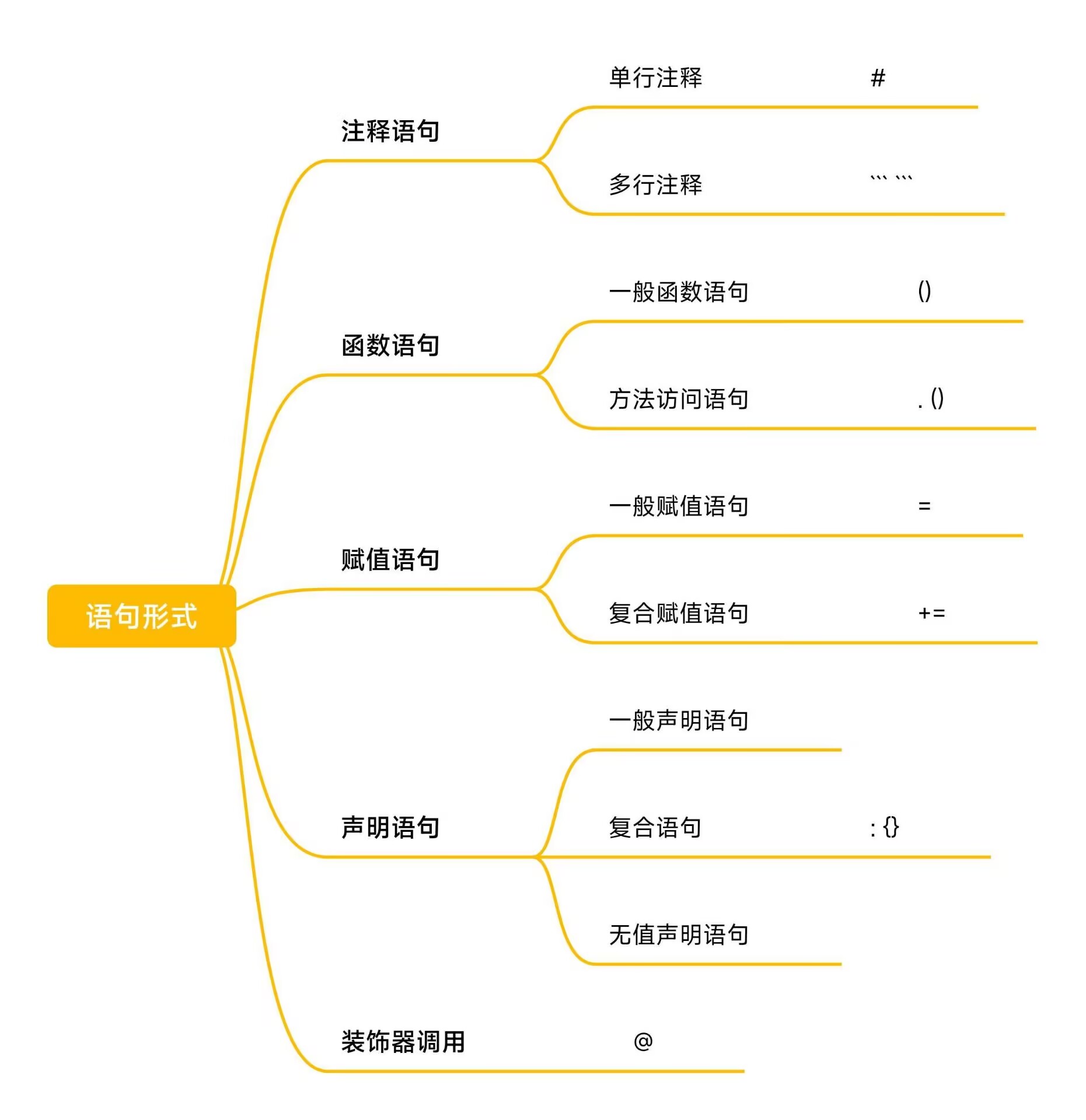 语句形式思维导图