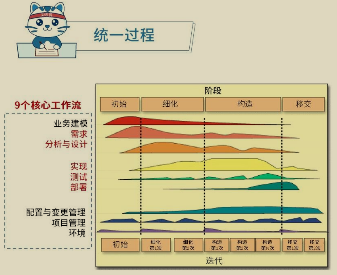 统一过程