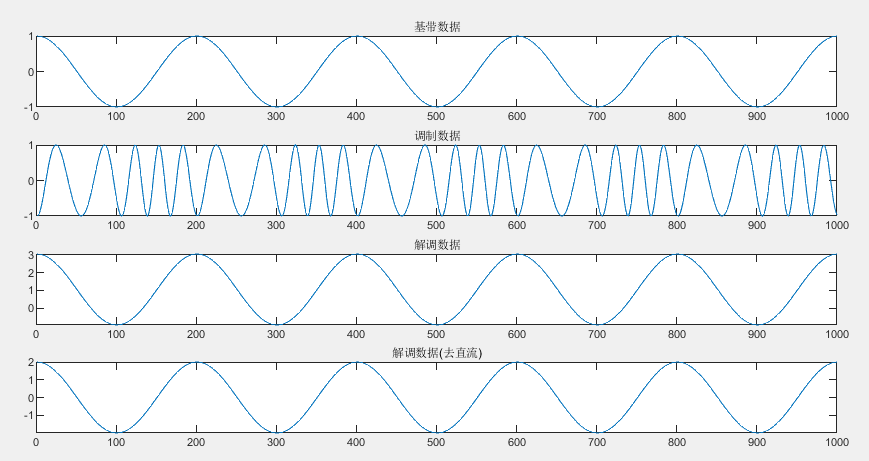 PM的正交解調法