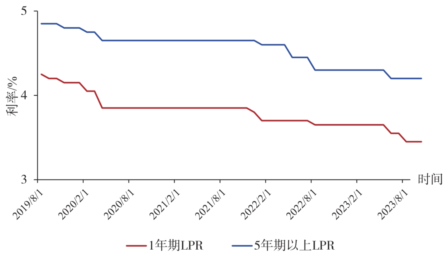 图1-6　我国2019—2023年的LPR数据