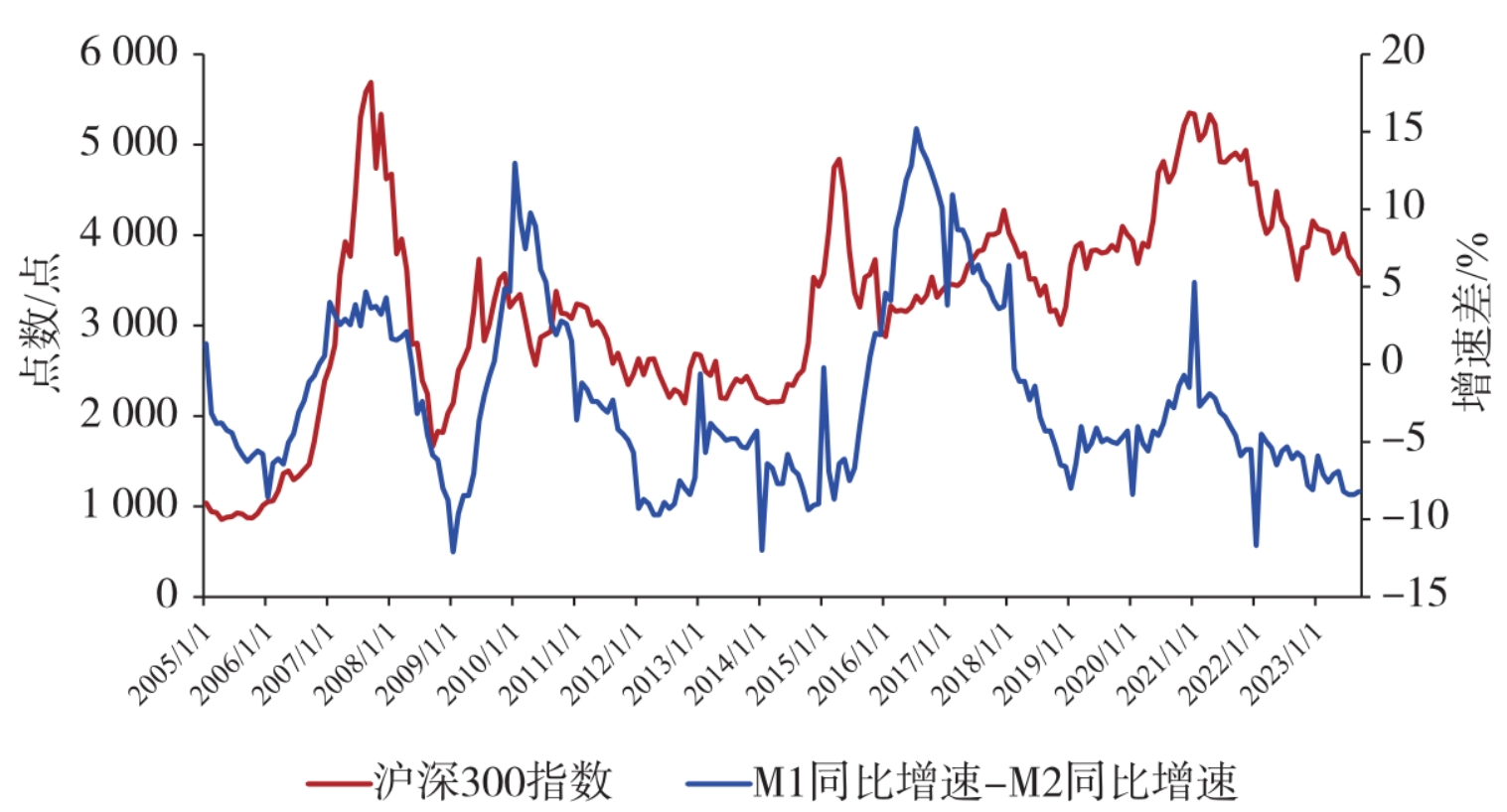 图1-4　沪深300指数与我国M1同比增速-M2同比增速的走势对比图
