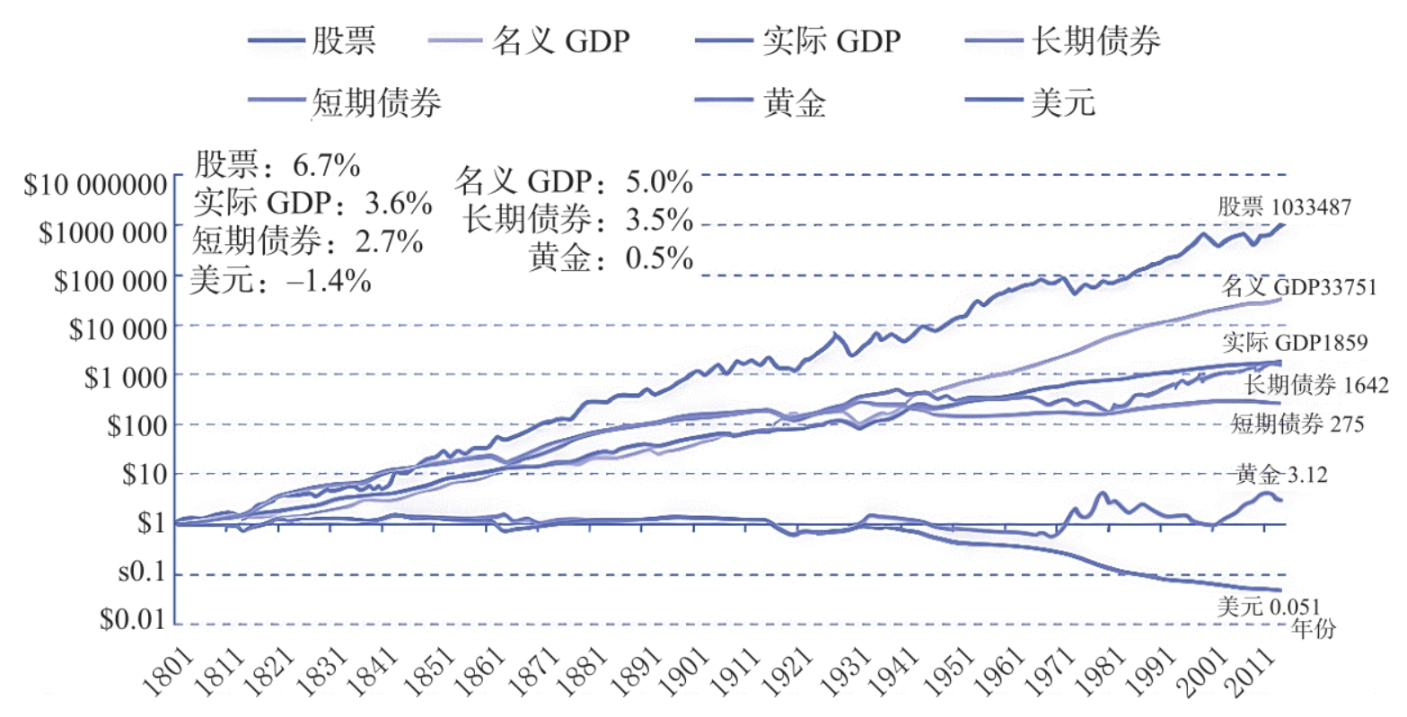 图1-8　1801—2011年美国大类资产走势图