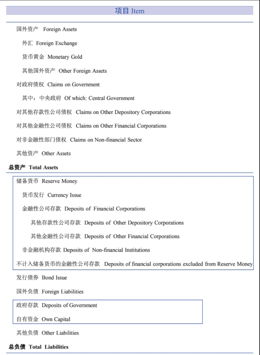 图1-1　货币当局资产负债表的截图