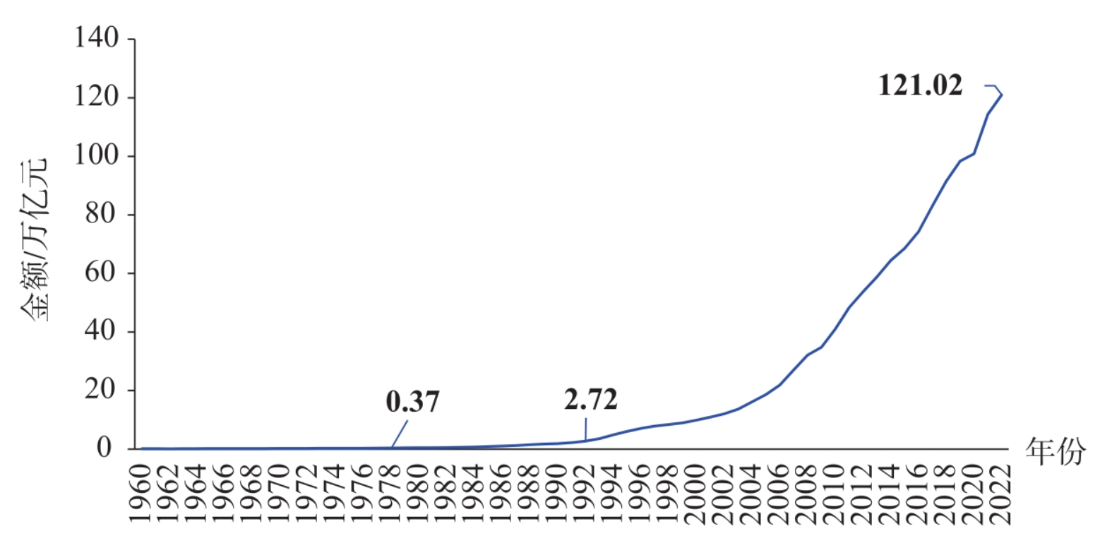 图2-1　我国1960—2022年的GDP数据