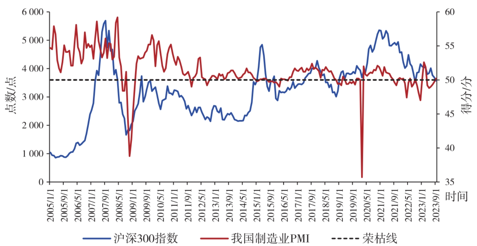 图2-3　2005年以来我国制造业PMI和沪深300指数走势对比图