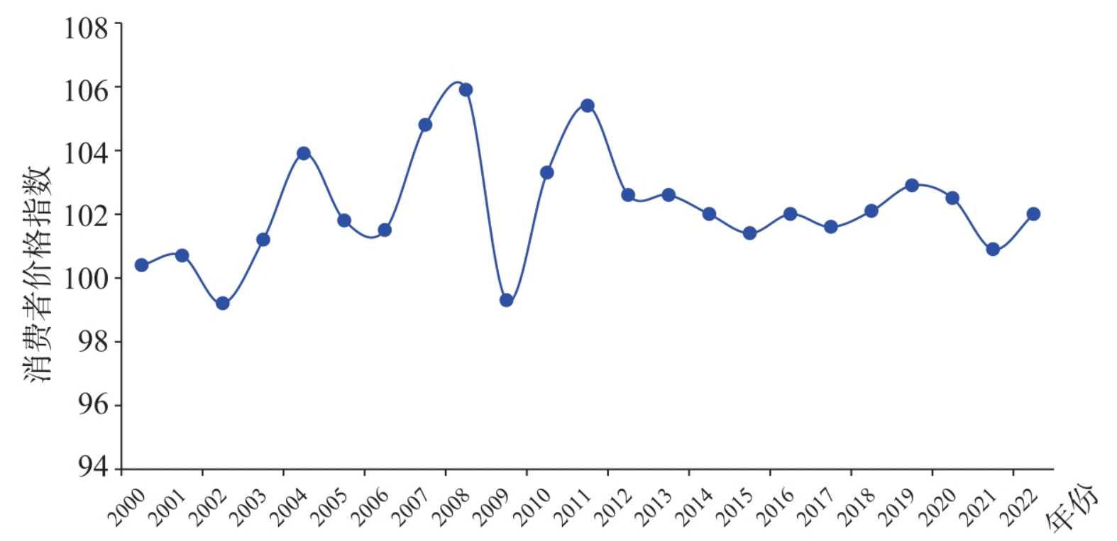 图2-4　我国2000—2022年的CPI