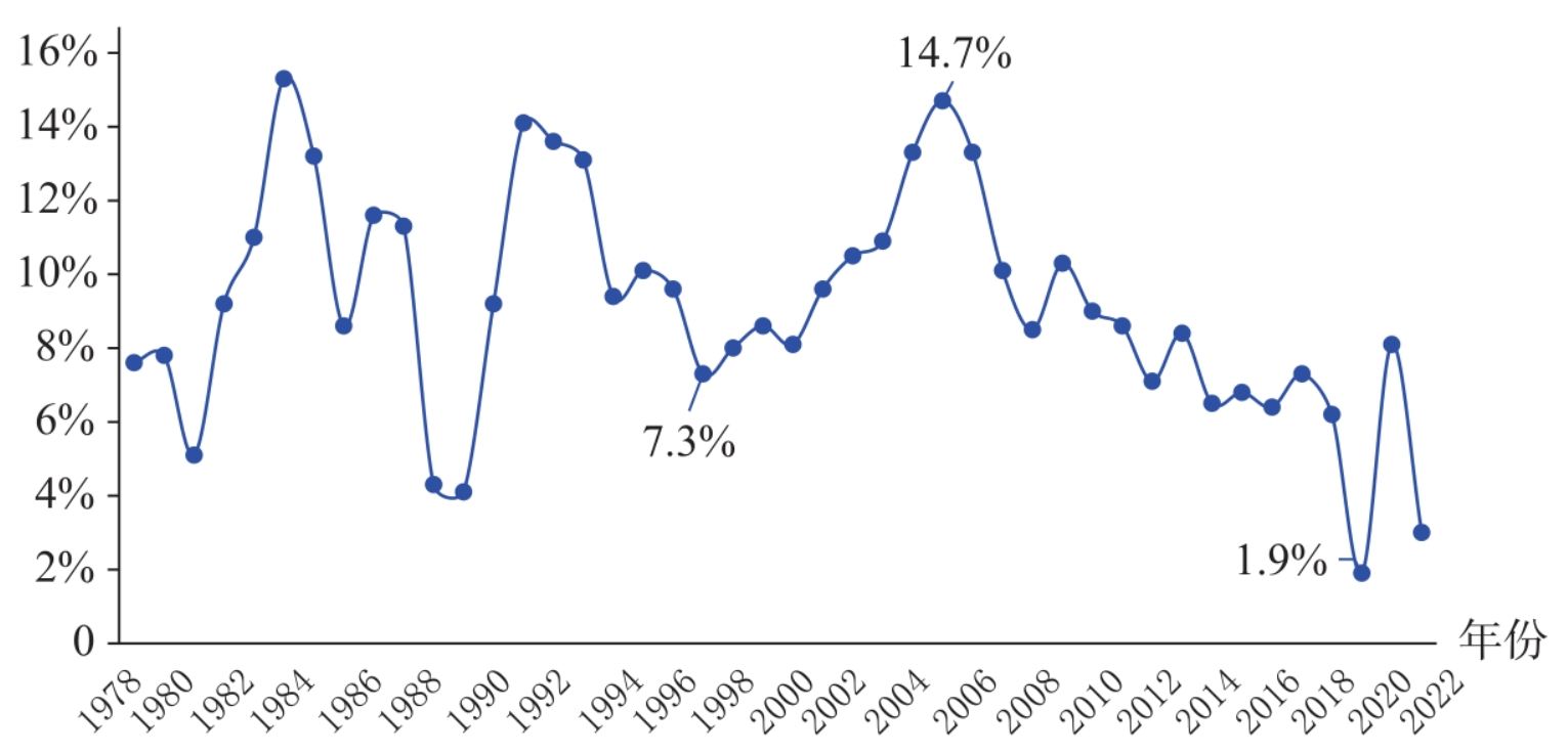 图2-2　我国1978—2022年的GDP增速