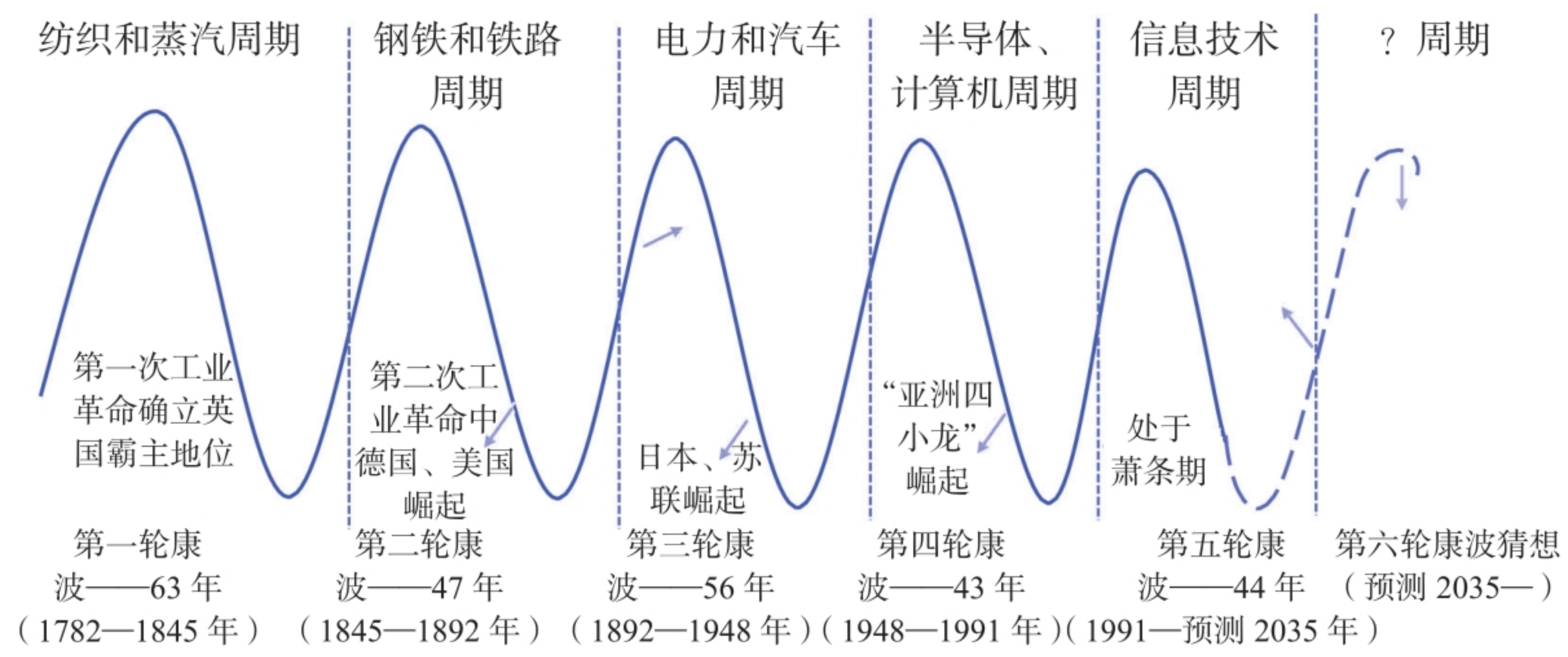 图2-7　历次康波周期情况