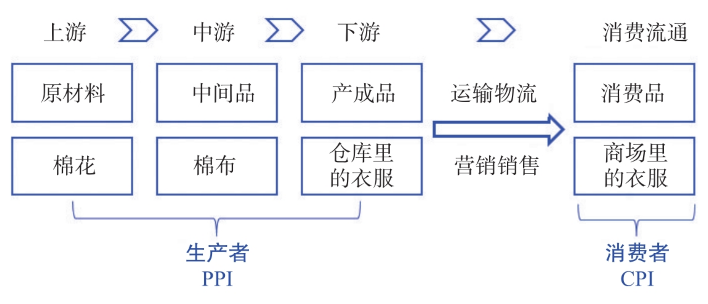 图2-5　一件衣服从生产到消费的过程