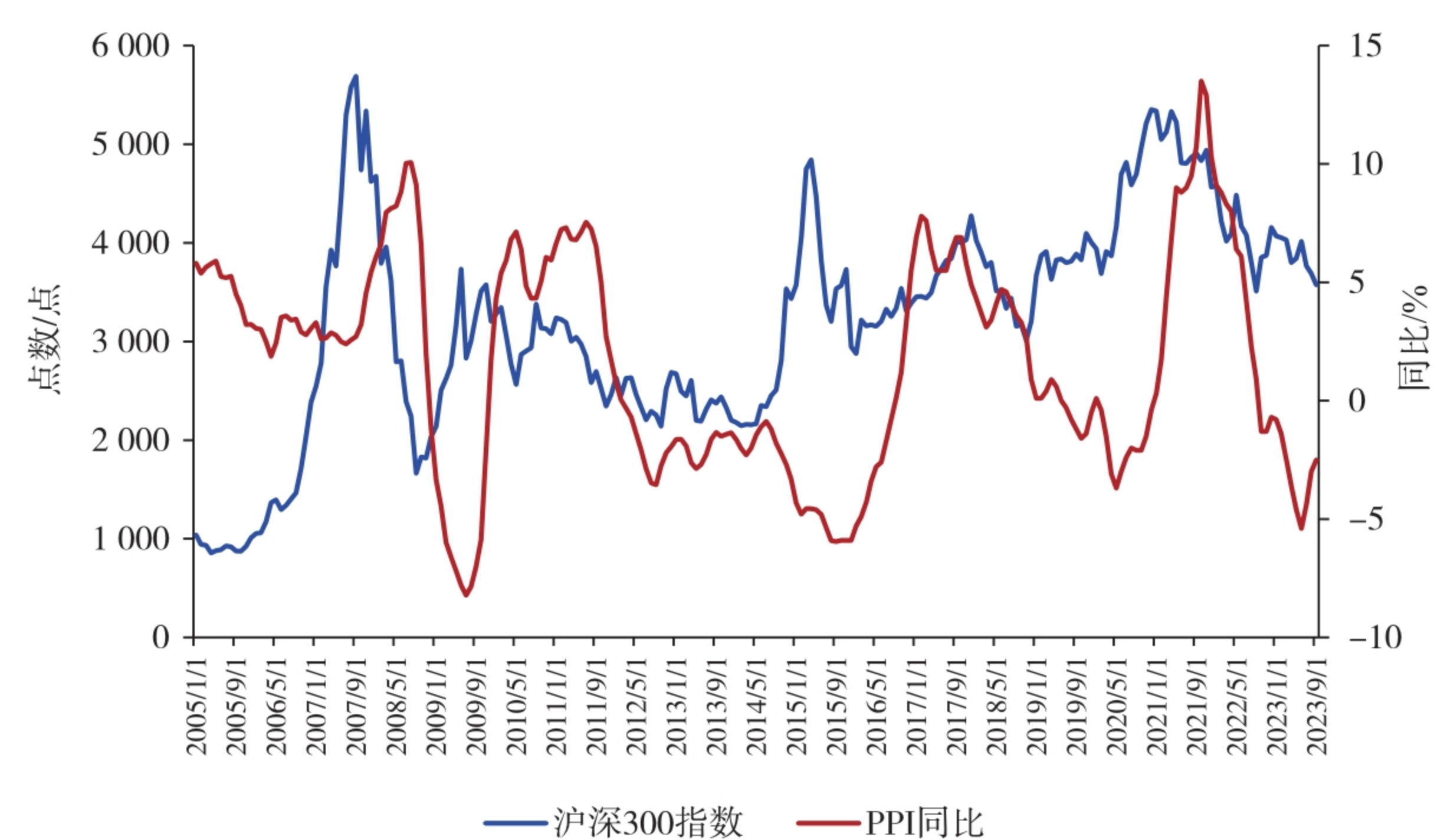 图2-6　2005—2023年沪深300指数与PPI走势对比图