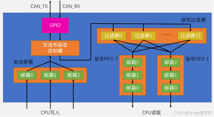 CAN通信外设模型