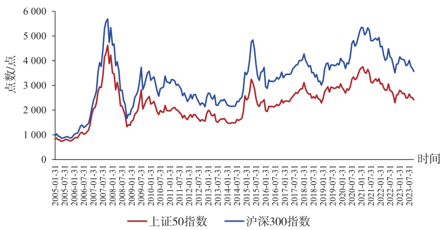 图4-1　沪深300指数与上证50指数走势对比图