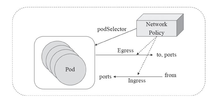 k8s  docker network