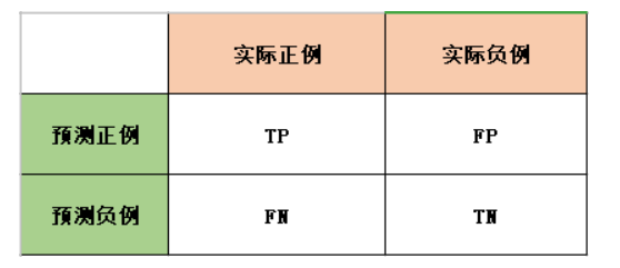 正负例