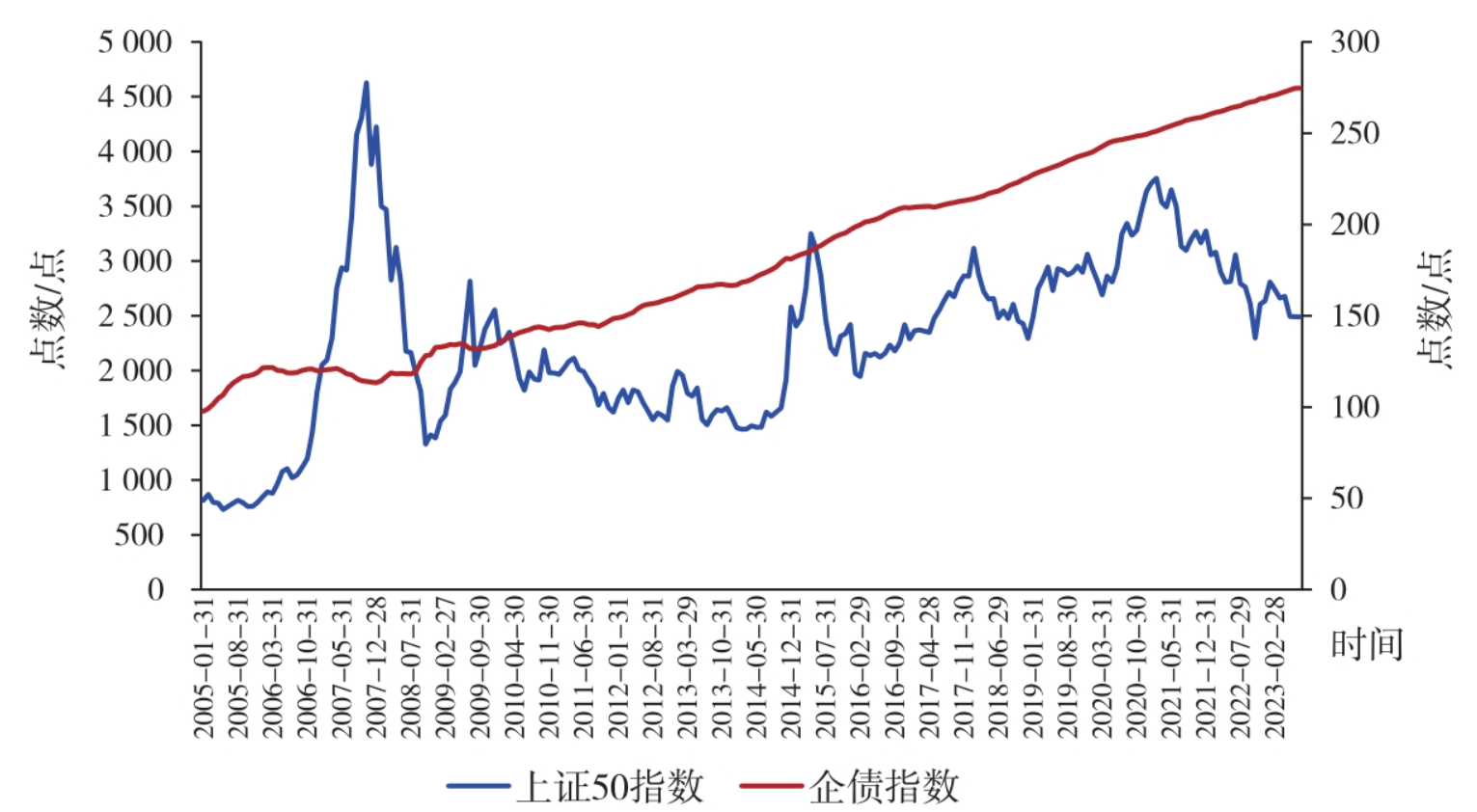 图4-2　上证50指数与企债指数走势对比图