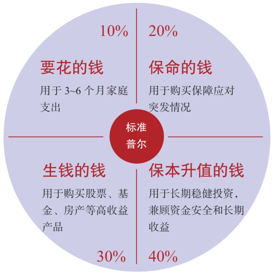 图3-5　标准普尔家庭资产配置图