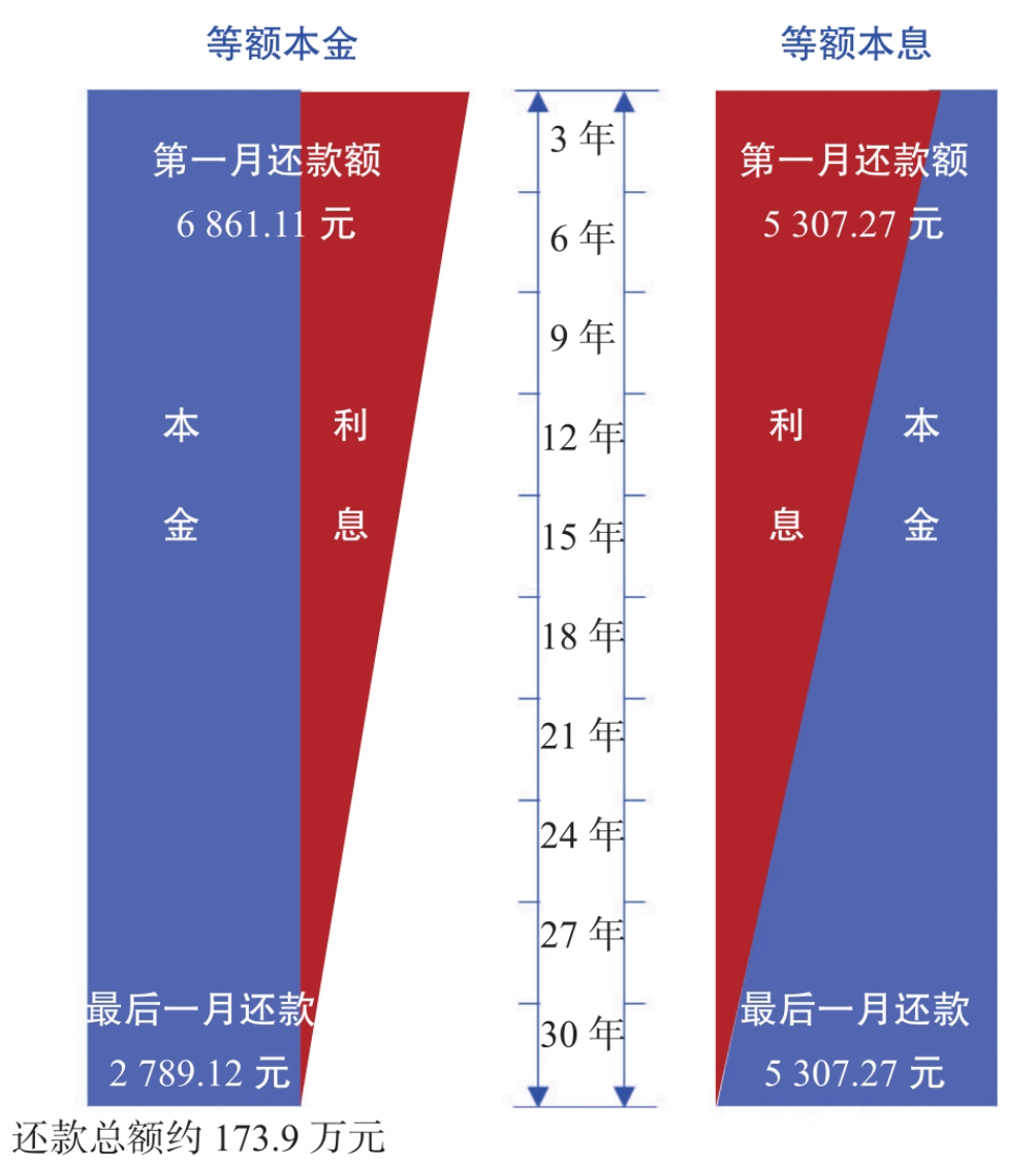 图3-4　等额本金和等额本息对比