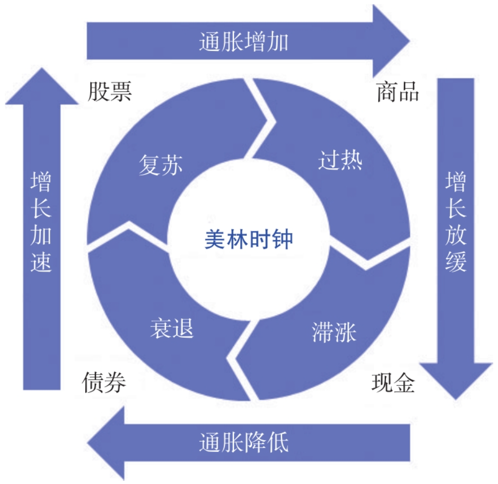 图4-4　美林时钟模型