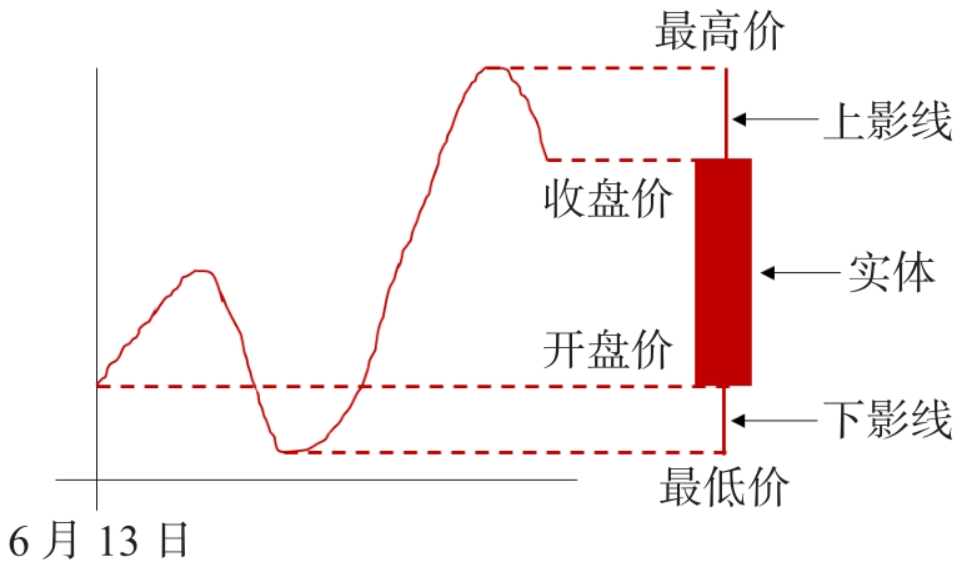 图5-6　K线阳线示意图