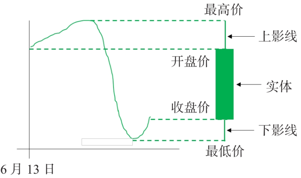 图5-7　K线阴线示意图