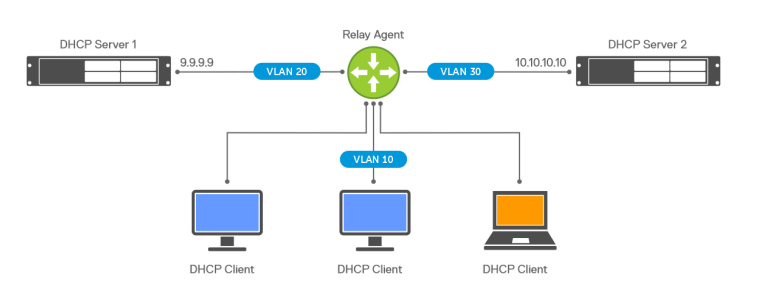 DHCP 拓扑示例