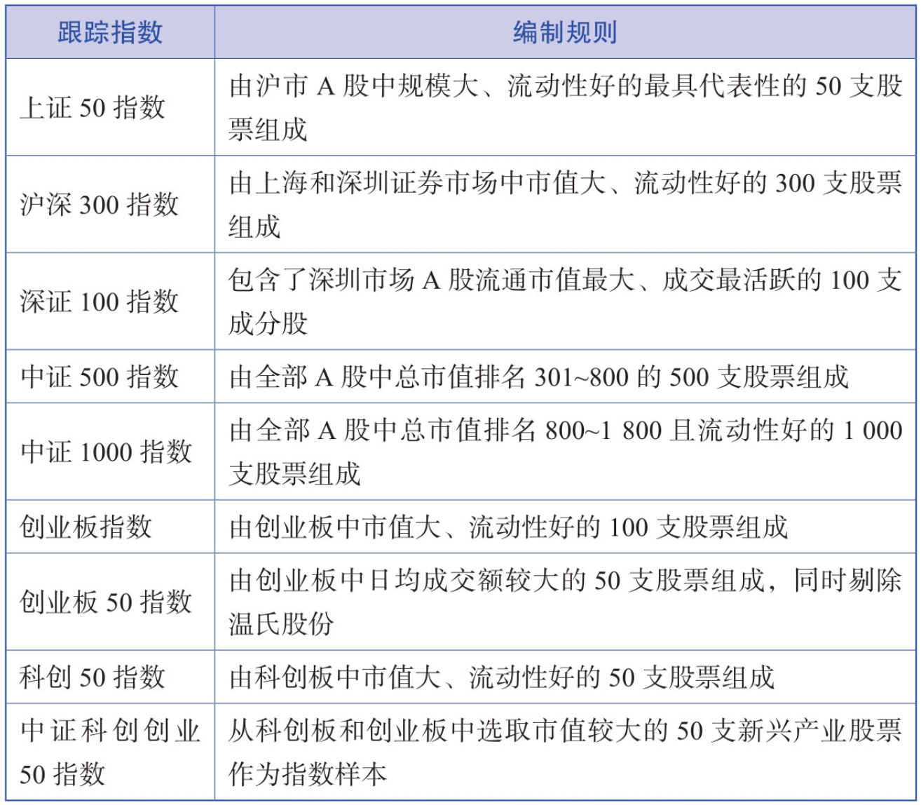 表6-2　主流的宽基指数