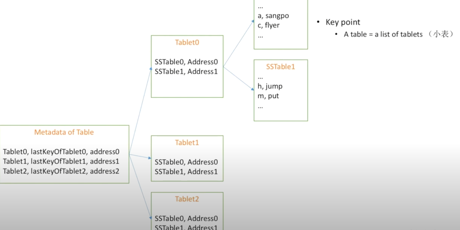 SSTable