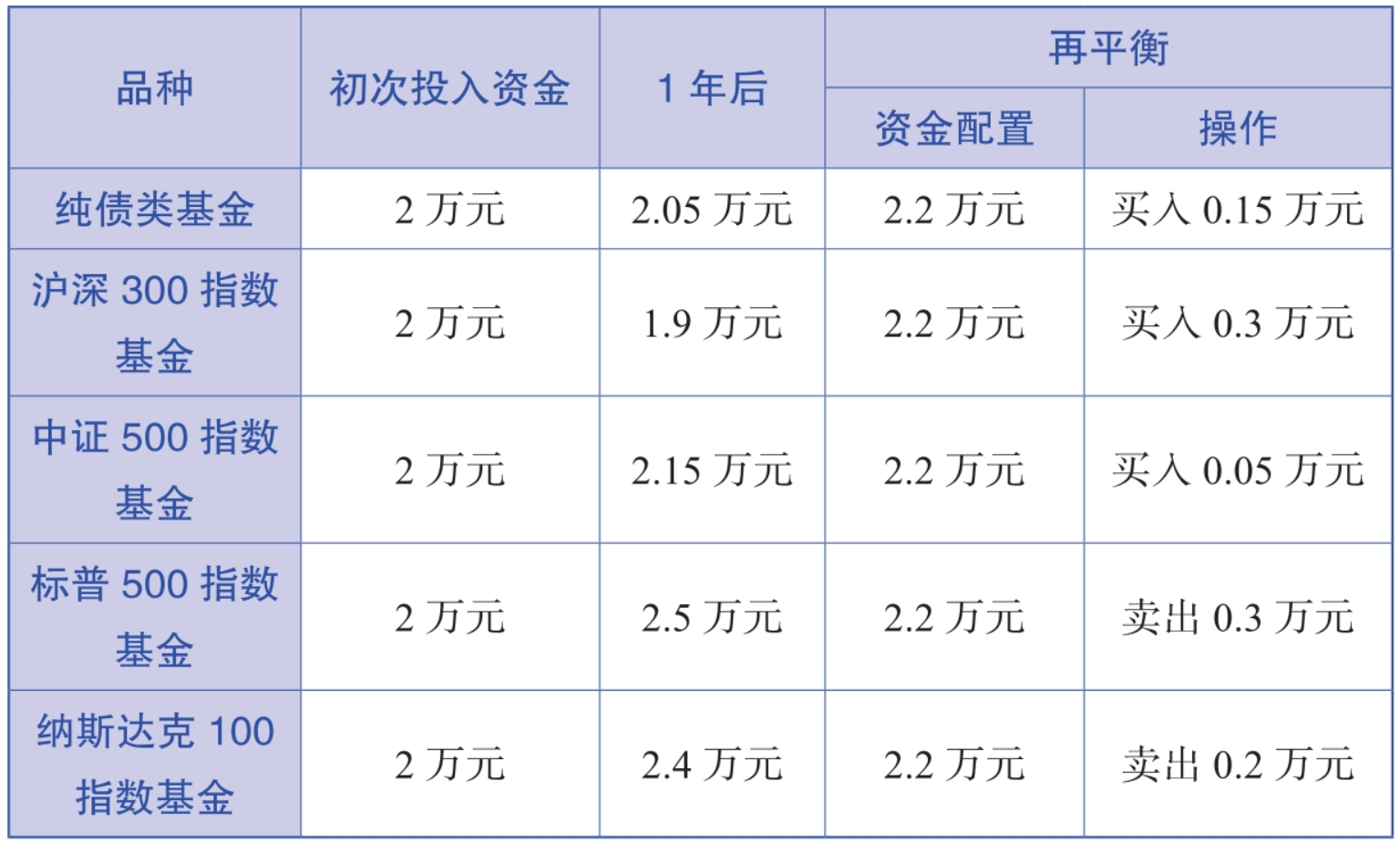 表6-4　基金组合年度再平衡方案