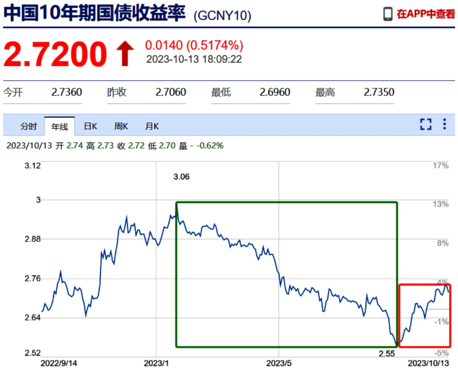 图6-6　中国10年期国债收益率走势