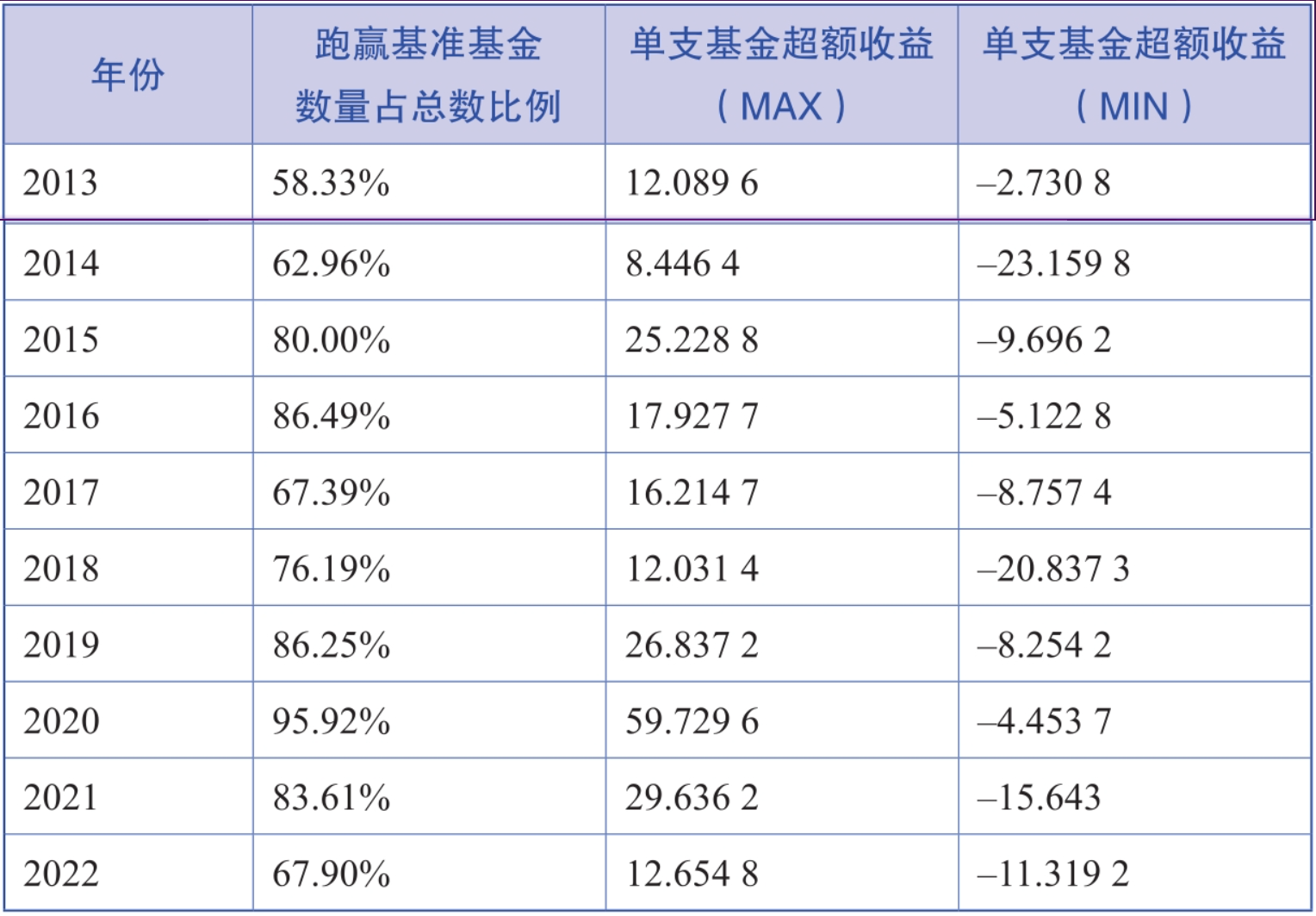 表6-1　近十年我国增强型指数基金与被动型指数基金的业绩对比