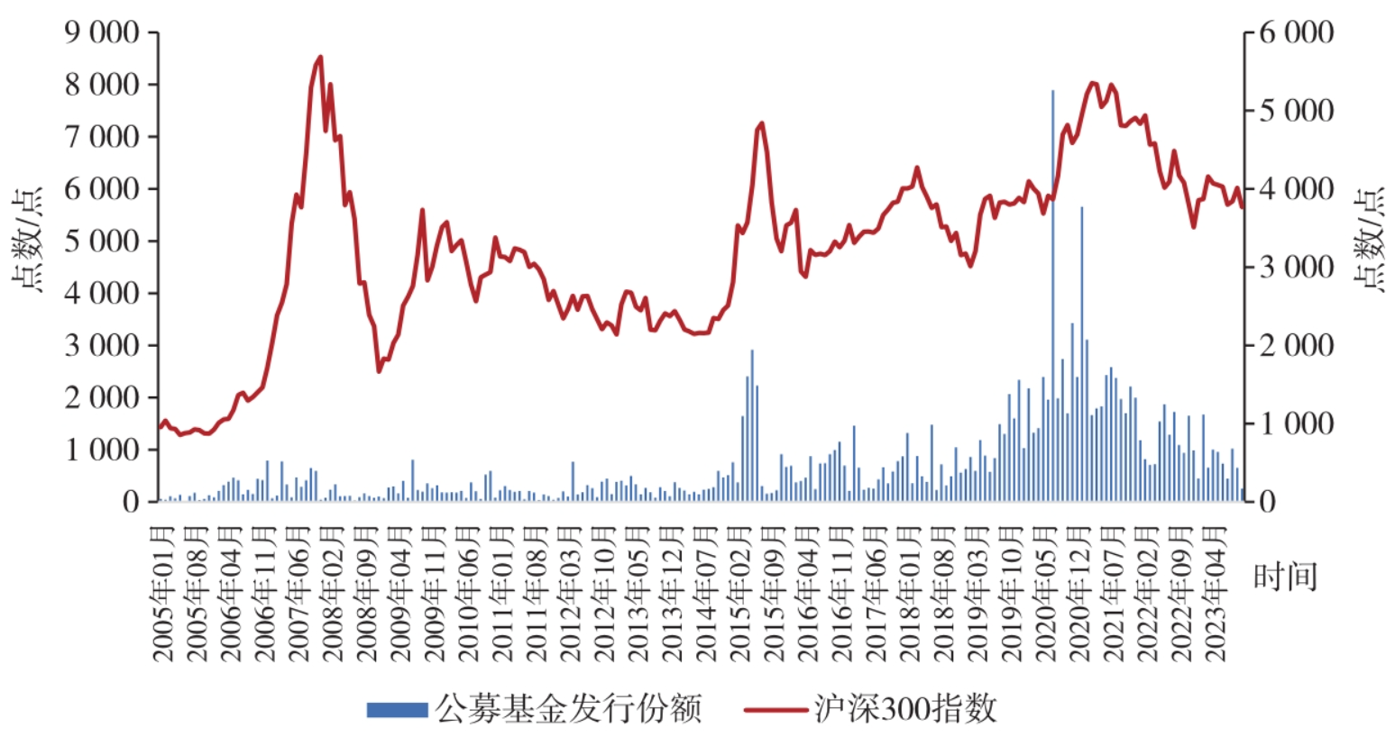 图6-2　公募基金发行份额与沪深300指数走势