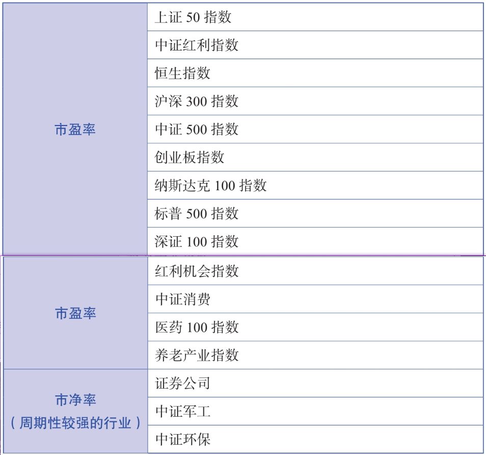 表6-3　常见指数对应的适合的估值指标