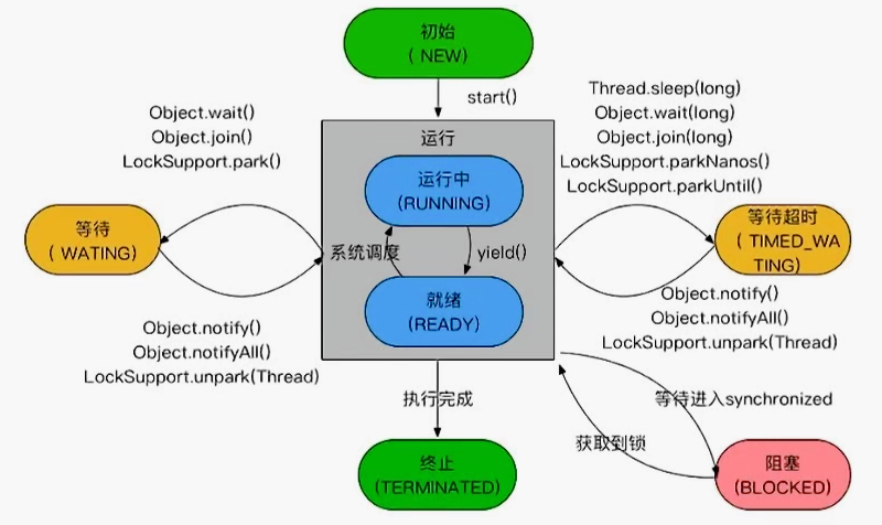 线程的状态.png