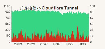 CF Tunnel 废了