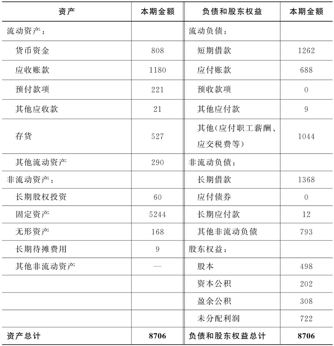 表1　资产负债表　单位：百万元