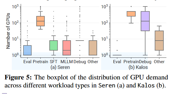 boxplot of distribution of GPU demand