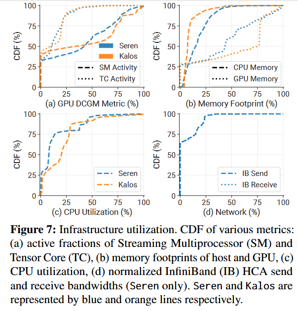 Infrastructure utilization