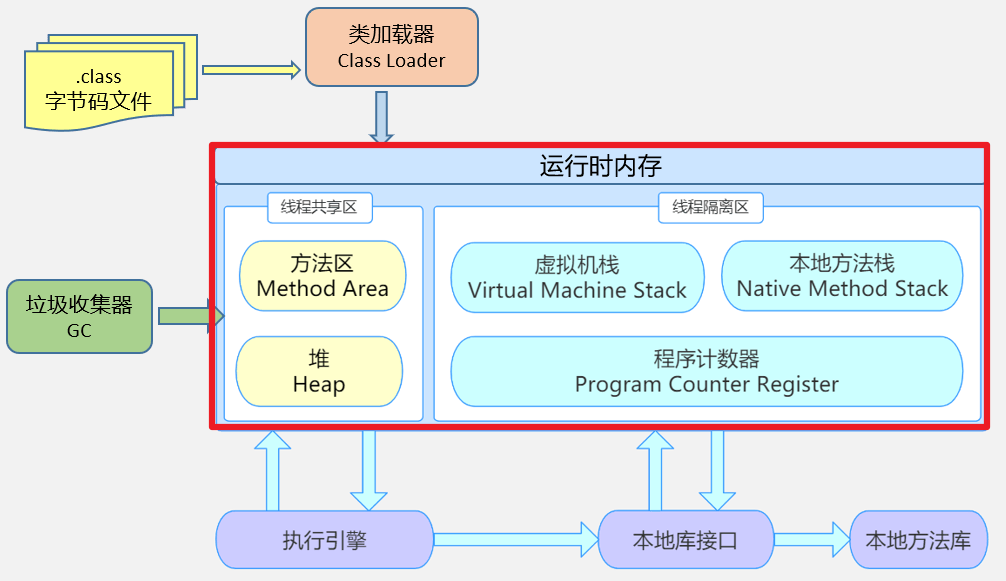 线程独享区和线程共享区