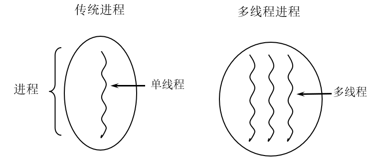 单线程与多线程